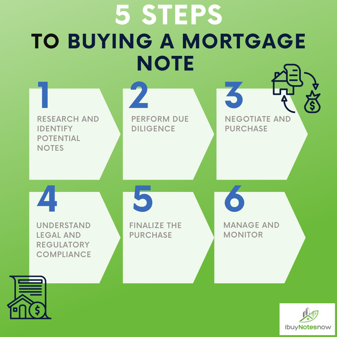 where to buy mortgage notes